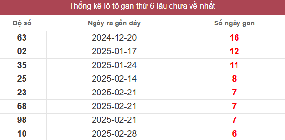 Bảng lô gan mới nhất