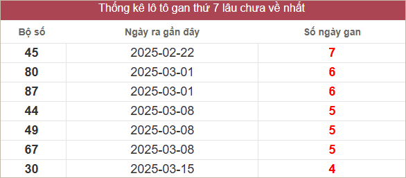 Bảng lô gan lâu chưa về