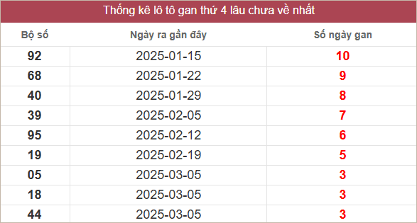 Bảng lô gan MT thứ 4 lâu chưa về