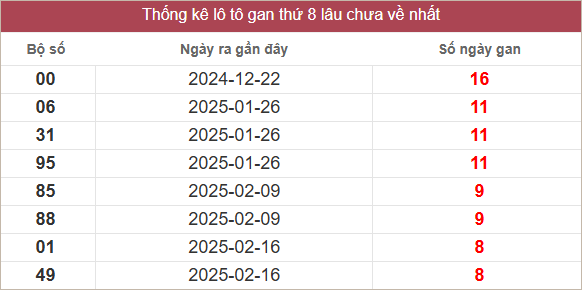 Bảng lô gan lâu chưa về