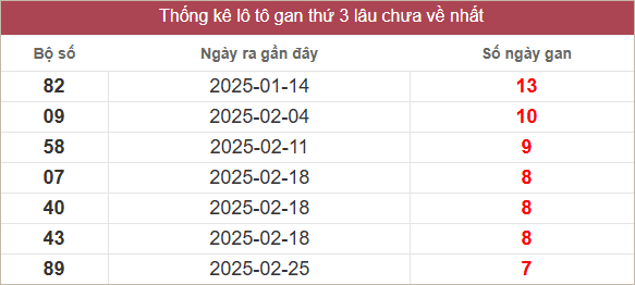Bảng lô gan lâu ra nhất