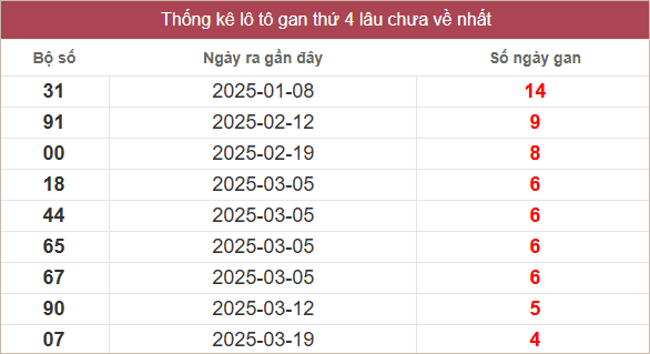 Bảng lô gan lâu chưa về