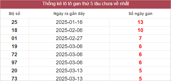 Bảng lô gan lâu chưa ra