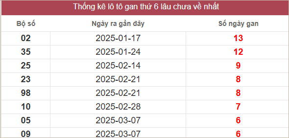 Bảng lô gan lâu chưa về