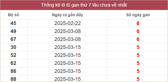 Bảng lô gan miền Trung thứ 7 lâu chưa về