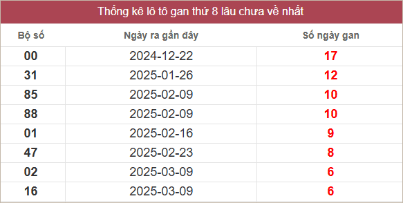 Bảng lô gan miền Trung chủ nhật lâu chưa về
