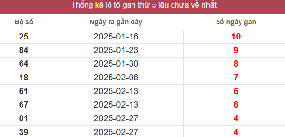 Bảng lô tô gan lâu về nhất