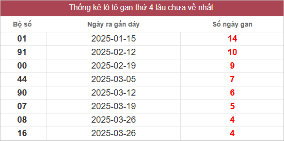 Bảng lô gan MT thứ 4 lâu chưa về
