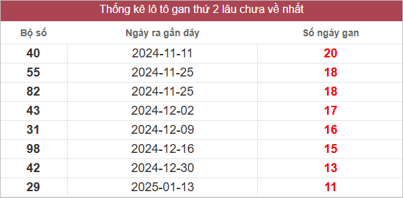 Bảng lô gan lâu chưa về