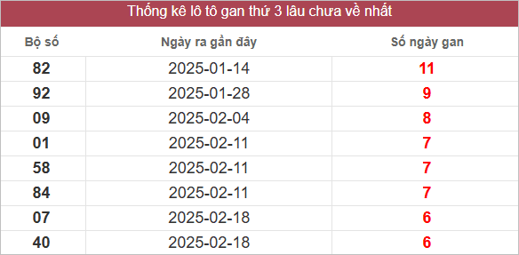 Bảng lô gan lâu ra nhất