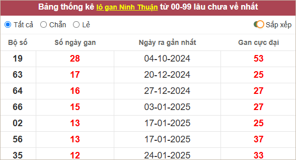 Bảng lô gan Ninh Thuận lâu chưa ra