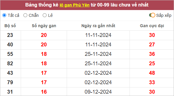 Thống kê lô gan Phú Yên lâu về