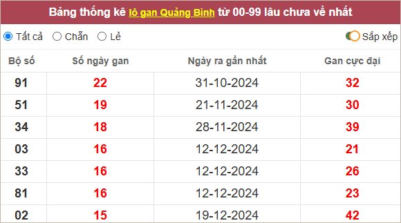 Thống kê lô gan Quảng Bình lâu chưa ra