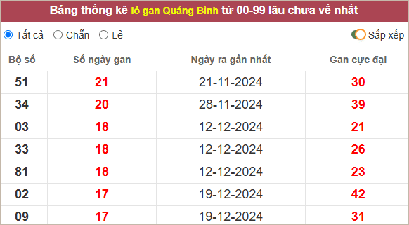 Thống kê lô gan Quảng Bình lâu chưa ra