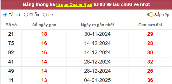 Thống kê lô gan Quảng Ngãi lâu chưa về