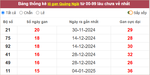 Thống kê lô gan Quảng Ngãi lâu chưa về