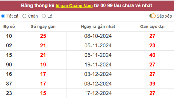 Thống kê lô gan Quảng Nam lâu chưa về