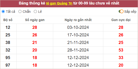 Thống kê lô gan Quảng Trị lì nhất
