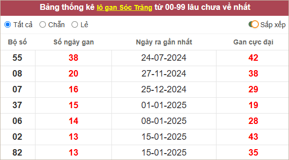 Thống kê lô tô Sóc Trăng gan lì nhất