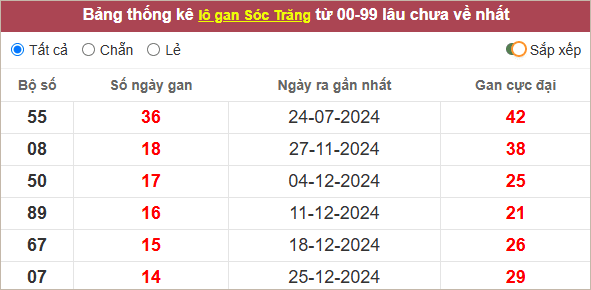 Thống kê lô tô Sóc Trăng gan lì nhất