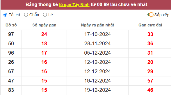 Thống kê lô gan Tây Ninh lâu chưa về