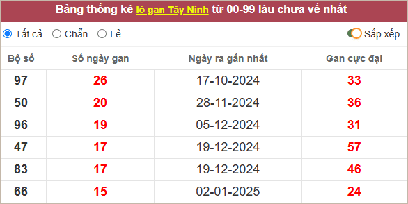 Thống kê lô gan Tây Ninh lâu chưa về