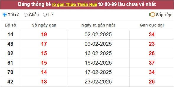 Thống kê lô gan Thừa Thiên Huế