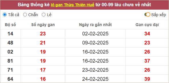 Thống kê lô gan Thừa Thiên Huế