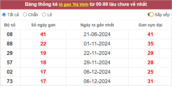 Bảng lô tô Trà Vinh gan lì nhất