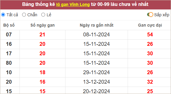 Thống kê lô gan Vĩnh Long lâu về