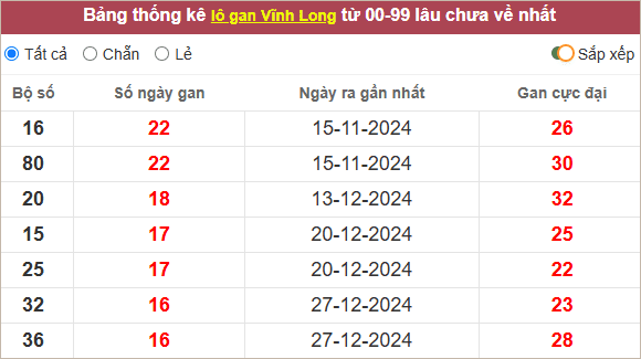 Thống kê lô gan Vĩnh Long lâu về