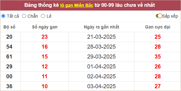 Bảng thống kê lô gan miền Bắc lâu chưa ra