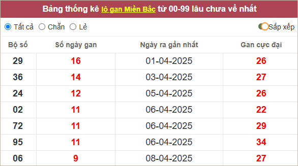 Bảng lô gan miền Bắc lâu ra nhất