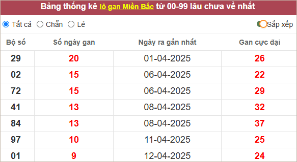 Những cặp lô gan lì nhất