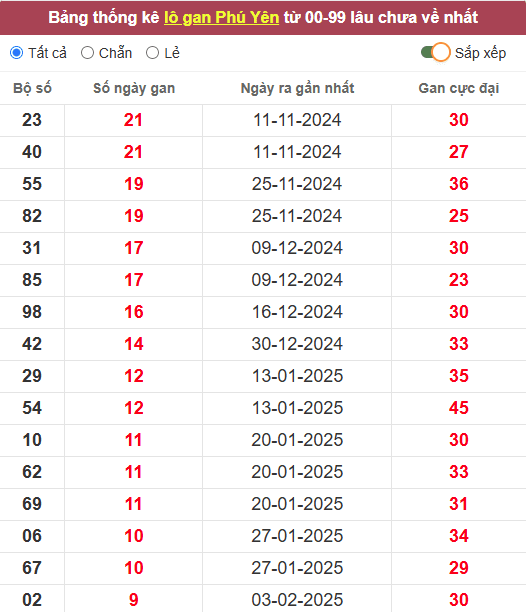 Lô gan XSPY 14/4/2025