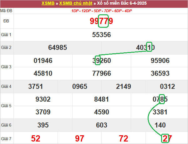 Soi cầu bạch thủ lô tô miền Bắc ngày 7/4/2025