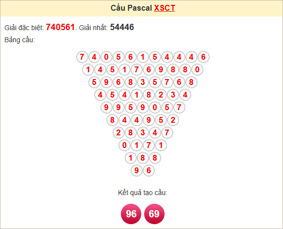 Soi cầu Pascale Cần Thơ thứ Tư