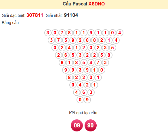 Soi cầu Pascale Đắk Nông ngày 19/4/2025