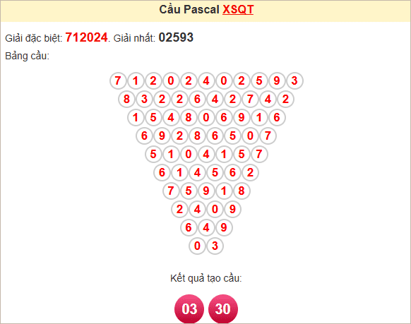 Soi cầu Pascale Quảng Trị 3/4/2025
