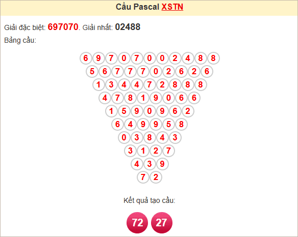 Soi cầu Pascale Tây Ninh thứ Năm