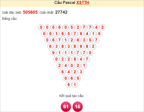 Soi cầu Pascal Thừa Thiên Huế ngày 14/4/2025