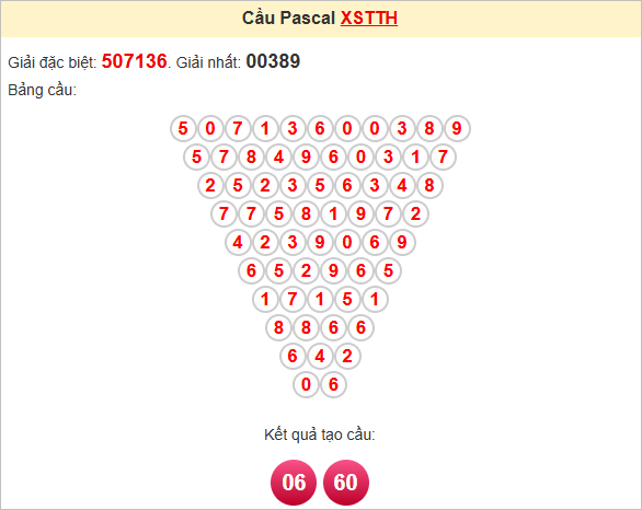 Soi cầu Pascal Thừa Thiên Huế ngày 7/4/2025