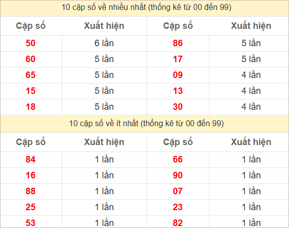 Thống kê 2 số cuối GĐB về nhiều nhất trong 30 tuần