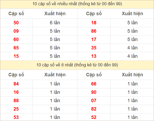 Thống kê 2 số cuối đặc biệt về nhiều nhất trong 30 tuần trở lại