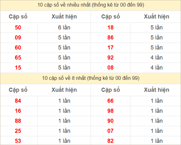 Thống kê 2 số cuối đặc biệt về nhiều nhất trong 30 tuần