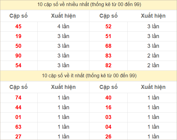 Hai số cuối giải đặc biệt về nhiều nhất và ít nhất