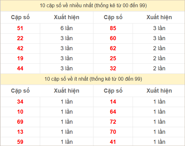 2 số cuối giải đặc biệt về nhiều nhất và ít nhất