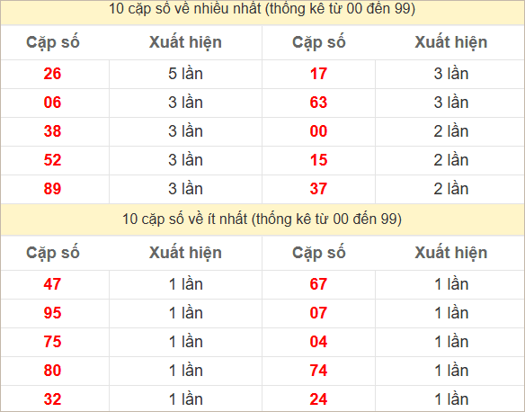 Thống kê giải đặc biệt Quảng Nam hôm sau