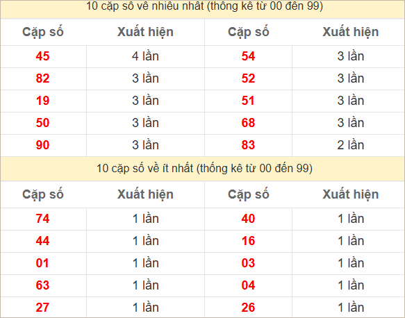 Hai số cuối giải đặc biệt về nhiều nhất và ít nhất