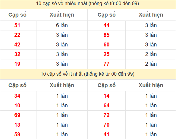 Hai số cuối giải đặc biệt về nhiều nhất và ít nhất